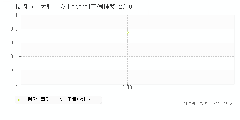 長崎市上大野町の土地価格推移グラフ 