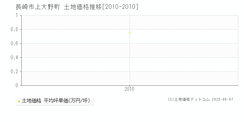 上大野町(長崎市)の土地価格推移グラフ(坪単価)[2010-2010年]