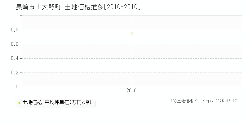 長崎市上大野町の土地価格推移グラフ 