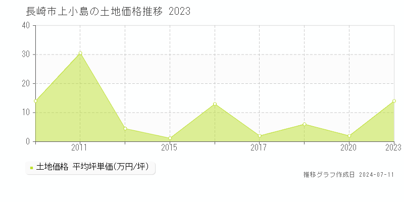 長崎市上小島の土地価格推移グラフ 