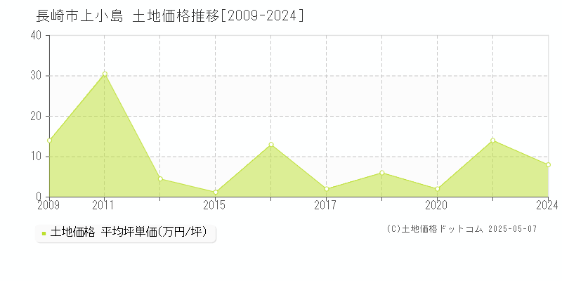 上小島(長崎市)の土地価格推移グラフ(坪単価)[2009-2024年]