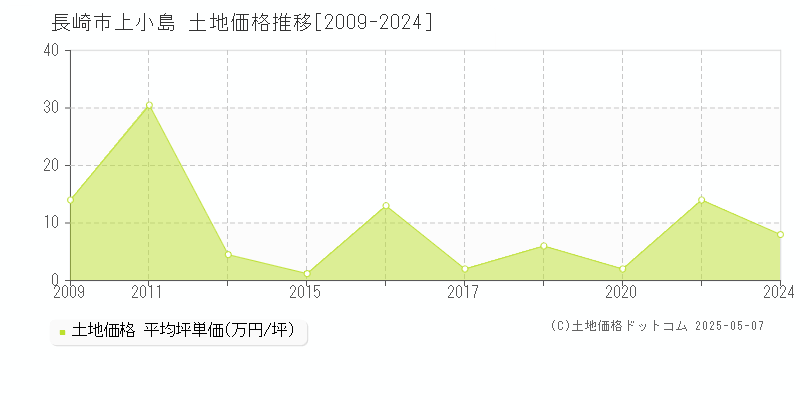 長崎市上小島の土地価格推移グラフ 