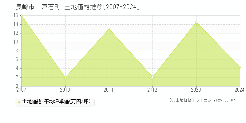 上戸石町(長崎市)の土地価格推移グラフ(坪単価)[2007-2024年]