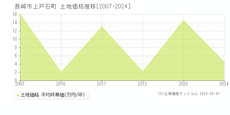 長崎市上戸石町の土地価格推移グラフ 