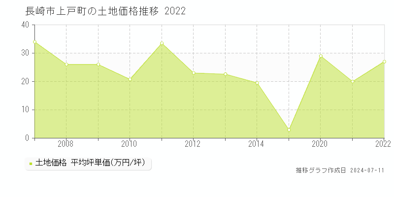 長崎市上戸町の土地価格推移グラフ 