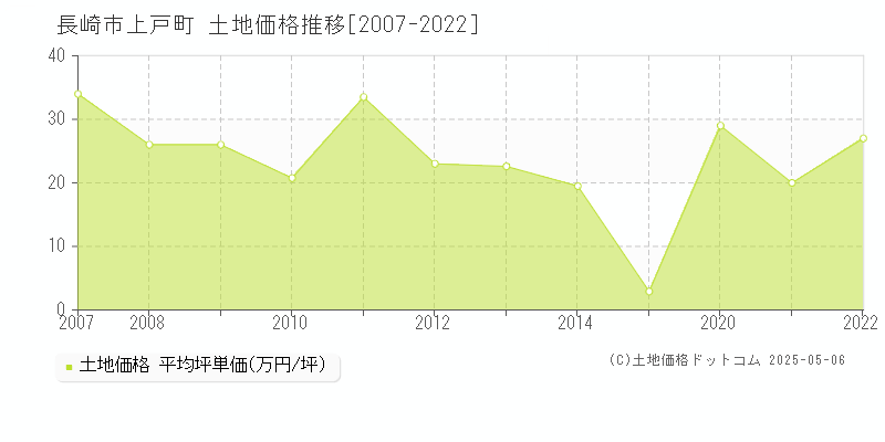 上戸町(長崎市)の土地価格推移グラフ(坪単価)[2007-2022年]