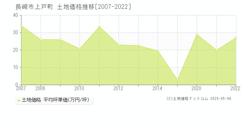 長崎市上戸町の土地価格推移グラフ 