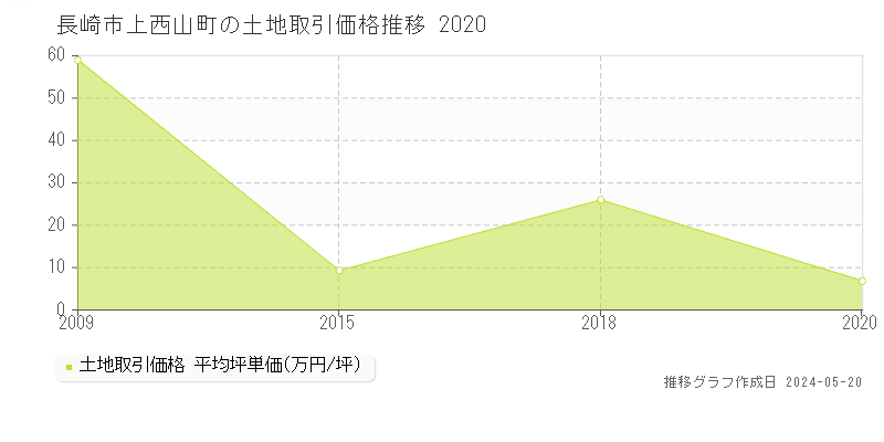 長崎市上西山町の土地価格推移グラフ 