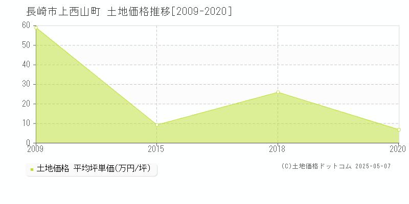 上西山町(長崎市)の土地価格推移グラフ(坪単価)[2009-2020年]