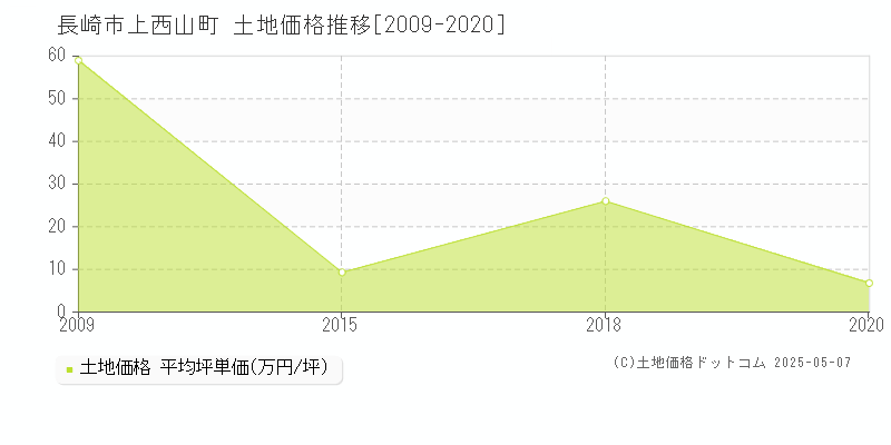 長崎市上西山町の土地価格推移グラフ 