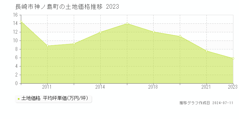 長崎市神ノ島町の土地価格推移グラフ 