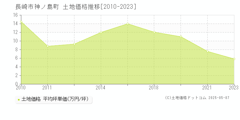 神ノ島町(長崎市)の土地価格推移グラフ(坪単価)[2010-2023年]