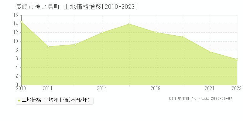 長崎市神ノ島町の土地価格推移グラフ 