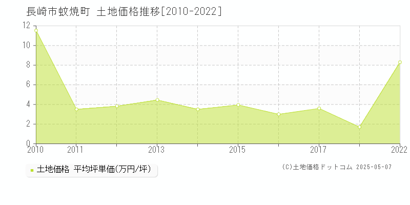 蚊焼町(長崎市)の土地価格推移グラフ(坪単価)[2010-2022年]