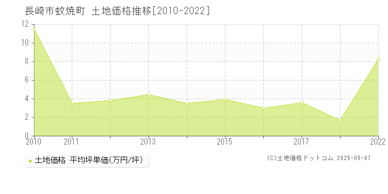 長崎市蚊焼町の土地価格推移グラフ 