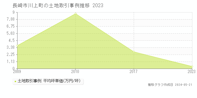 長崎市川上町の土地取引事例推移グラフ 