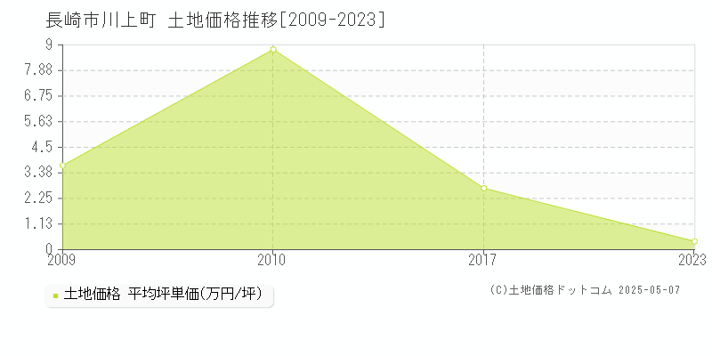 川上町(長崎市)の土地価格推移グラフ(坪単価)[2009-2023年]