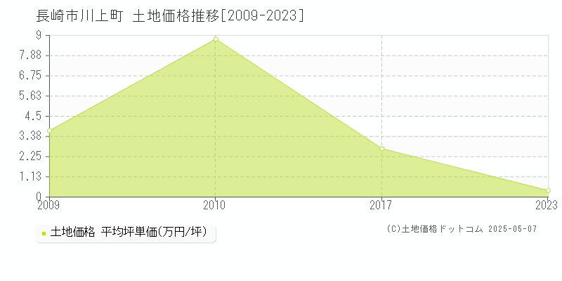 長崎市川上町の土地取引事例推移グラフ 