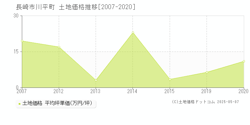 川平町(長崎市)の土地価格推移グラフ(坪単価)[2007-2020年]