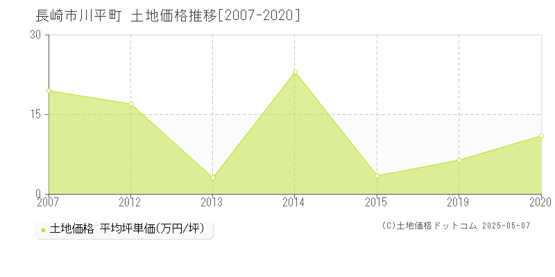 長崎市川平町の土地価格推移グラフ 