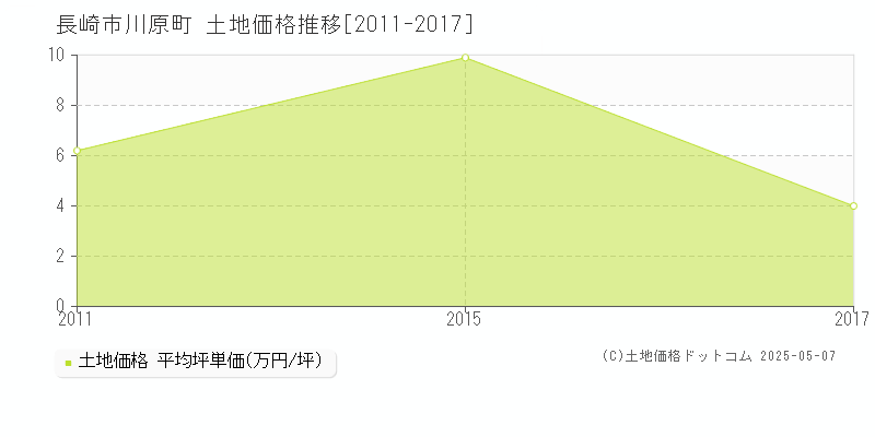 川原町(長崎市)の土地価格推移グラフ(坪単価)[2011-2017年]