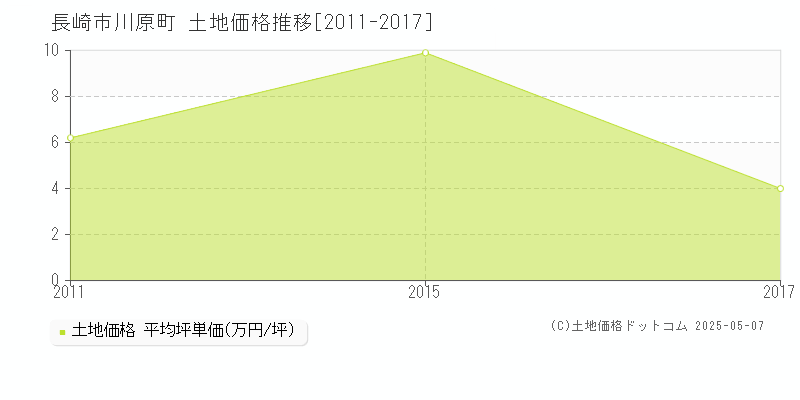 長崎市川原町の土地価格推移グラフ 