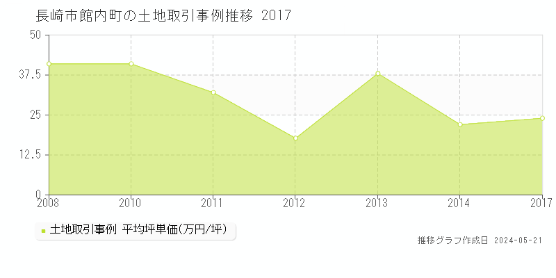 長崎市館内町の土地価格推移グラフ 