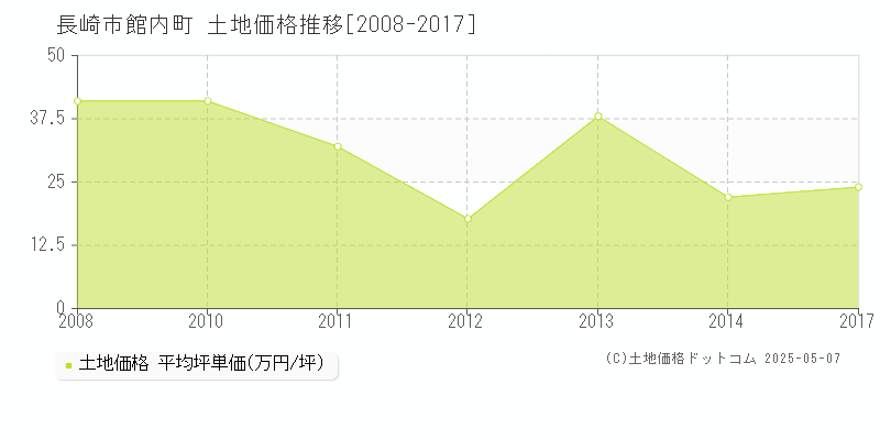 館内町(長崎市)の土地価格推移グラフ(坪単価)[2008-2017年]