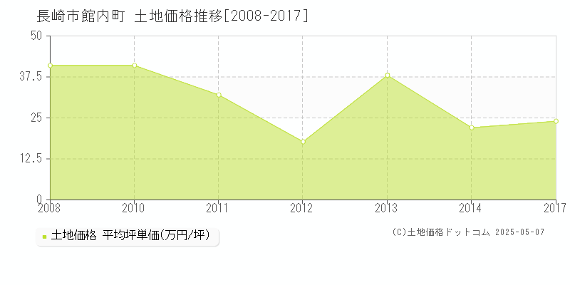 長崎市館内町の土地価格推移グラフ 