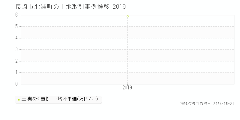 長崎市北浦町の土地価格推移グラフ 