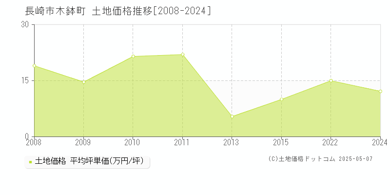木鉢町(長崎市)の土地価格推移グラフ(坪単価)[2008-2024年]