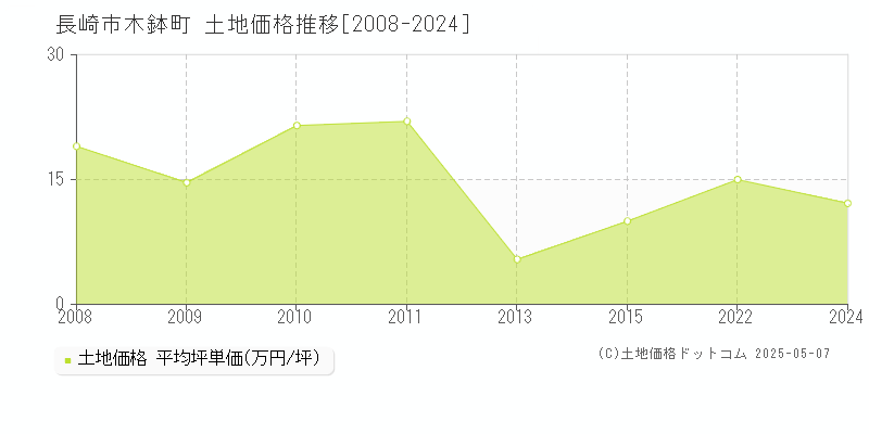 長崎市木鉢町の土地価格推移グラフ 