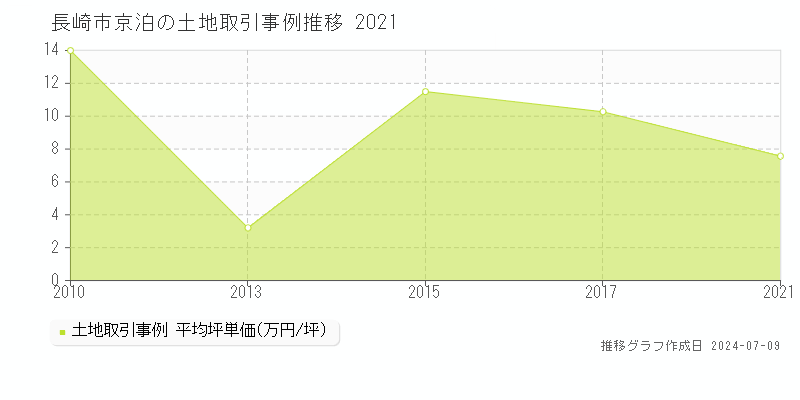 長崎市京泊の土地価格推移グラフ 