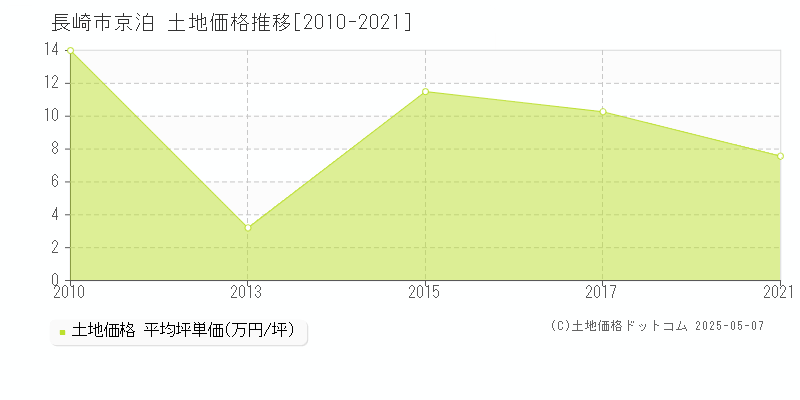 長崎市京泊の土地価格推移グラフ 