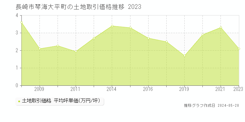 長崎市琴海大平町の土地取引事例推移グラフ 