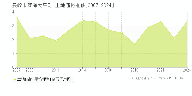 琴海大平町(長崎市)の土地価格推移グラフ(坪単価)[2007-2024年]