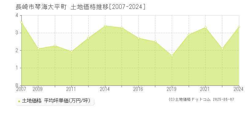 長崎市琴海大平町の土地取引事例推移グラフ 