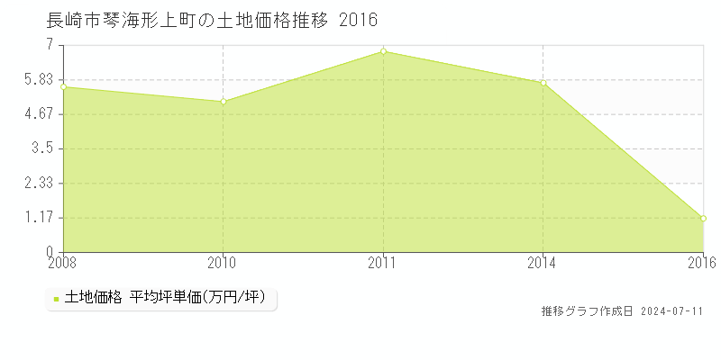 長崎市琴海形上町の土地価格推移グラフ 