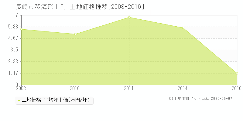 琴海形上町(長崎市)の土地価格推移グラフ(坪単価)[2008-2016年]