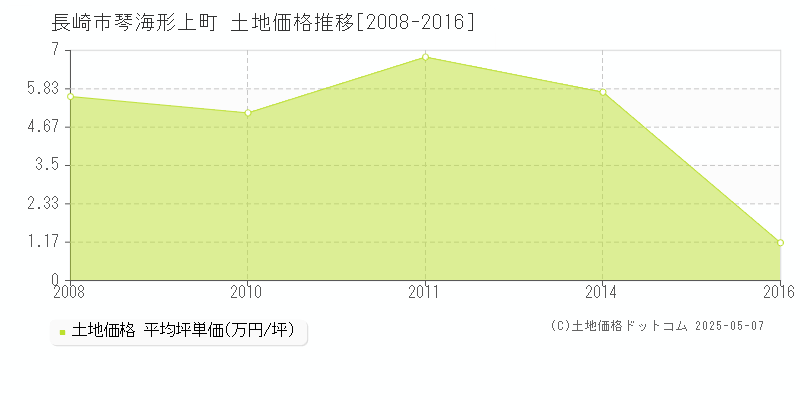 長崎市琴海形上町の土地価格推移グラフ 