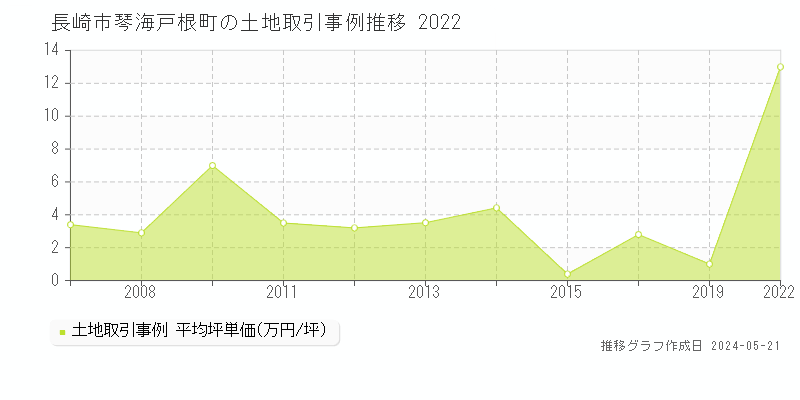長崎市琴海戸根町の土地価格推移グラフ 