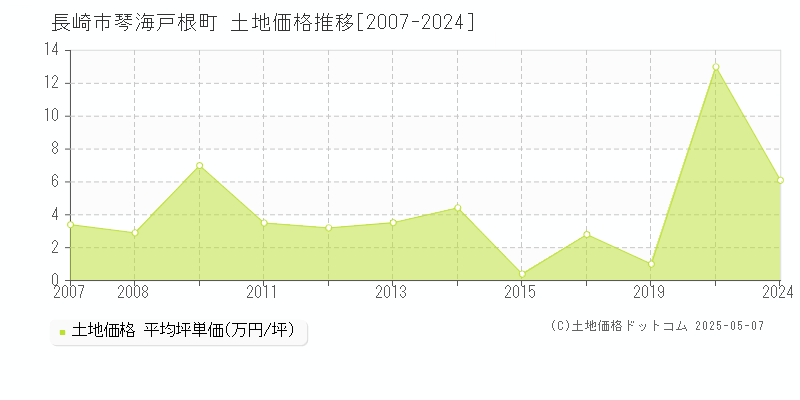 琴海戸根町(長崎市)の土地価格推移グラフ(坪単価)[2007-2024年]