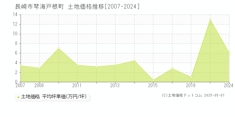 長崎市琴海戸根町の土地取引事例推移グラフ 