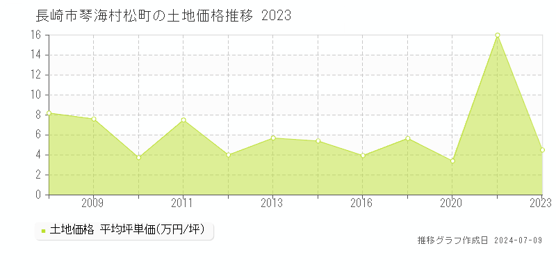 長崎市琴海村松町の土地価格推移グラフ 