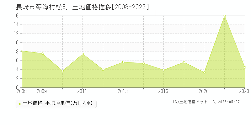 琴海村松町(長崎市)の土地価格推移グラフ(坪単価)[2008-2023年]