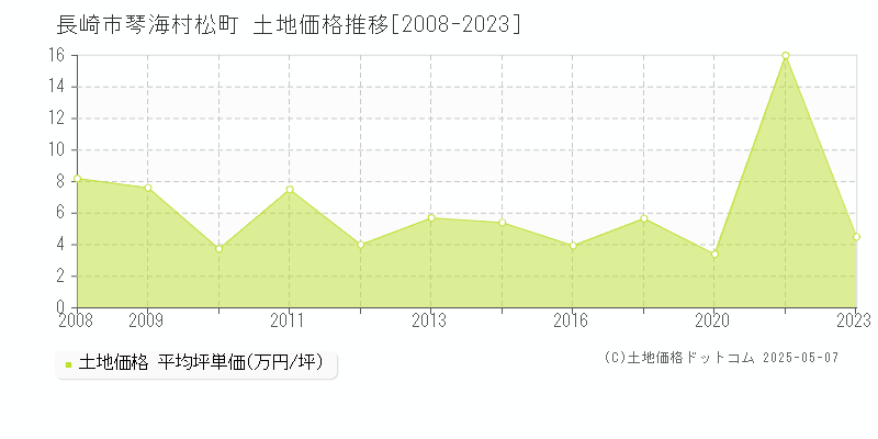 長崎市琴海村松町の土地価格推移グラフ 