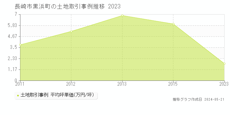 長崎市黒浜町の土地価格推移グラフ 