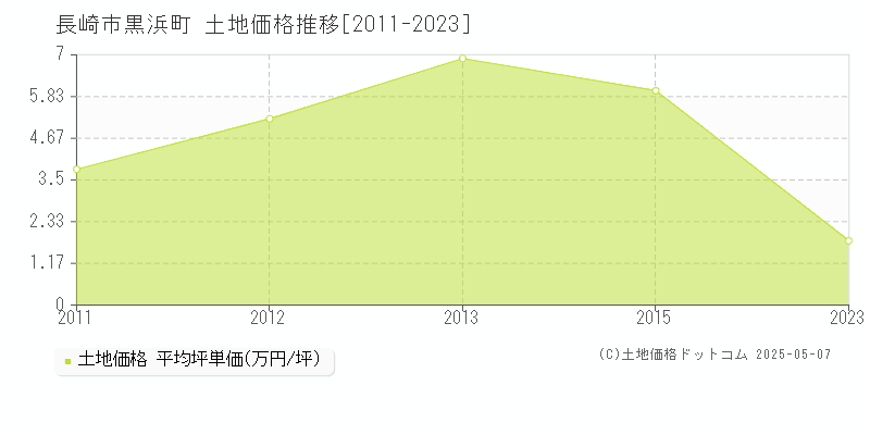 黒浜町(長崎市)の土地価格推移グラフ(坪単価)[2011-2023年]