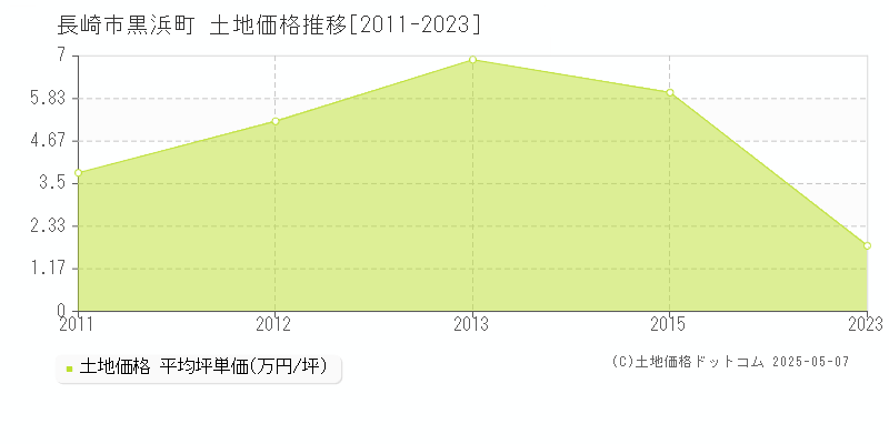 長崎市黒浜町の土地価格推移グラフ 