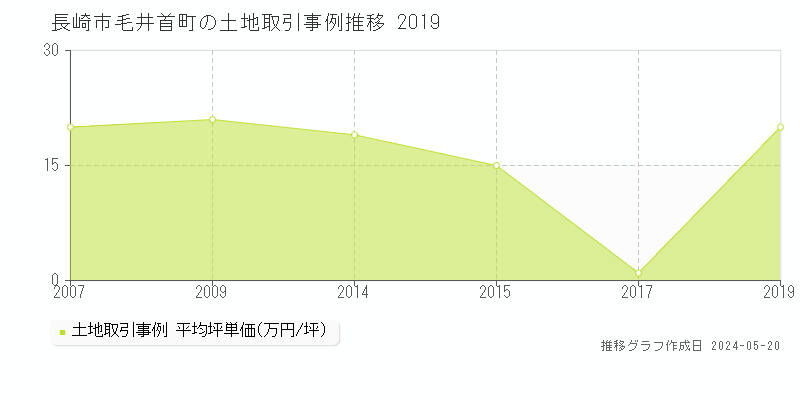 長崎市毛井首町の土地価格推移グラフ 